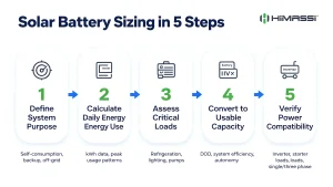 5-step infographic of solar battery system sizing process, from load analysis to power verification for installers