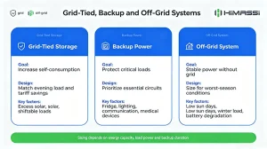 Battery Sizing Differences: Grid vs Backup vs Off-Grid