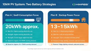 10kW solar system battery sizing example with two capacity options for Australian residential installations